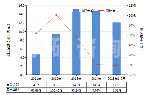 2011-2015年9月中國乙二胺(HS29212110)出口總額及增速統(tǒng)計